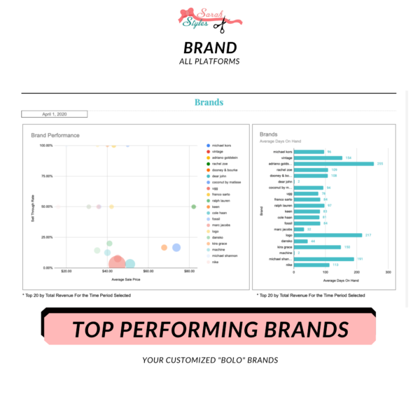 Top Performing Brands
